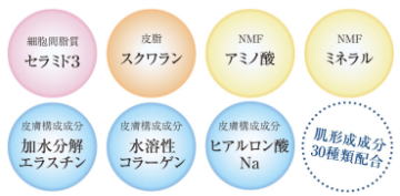 セラミド3やスクワラン、ミネラル、コラーゲン、エラスチン、ヒアルロン酸、アミノ酸など肌形成成分30種類配合
