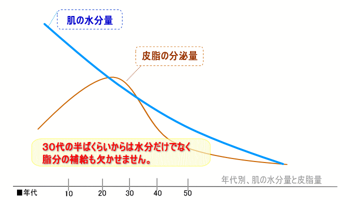 昔はただの乾燥肌だったはずなのに、表面からカッサカサになりやすい