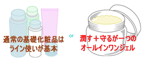 通常の基礎化粧品はライン使いが基本。対して潤す・守るが一つのオールインワンジェル