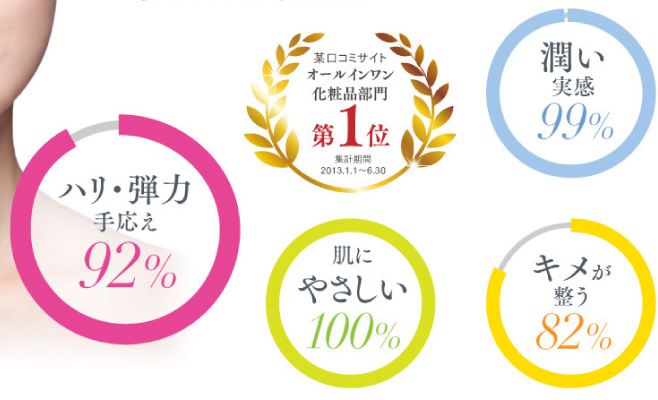 ハリ・弾力に手応え92%。潤い実感99%。キメが整う82%
